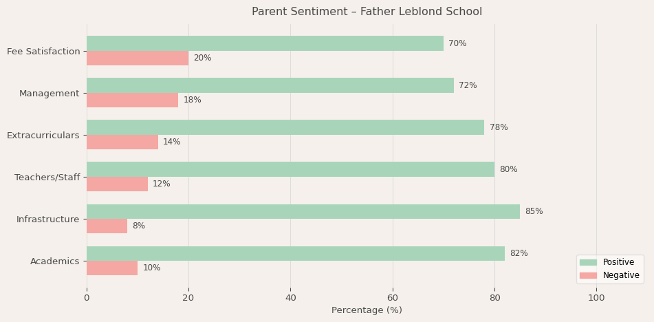 Father Leblond School Parent Review