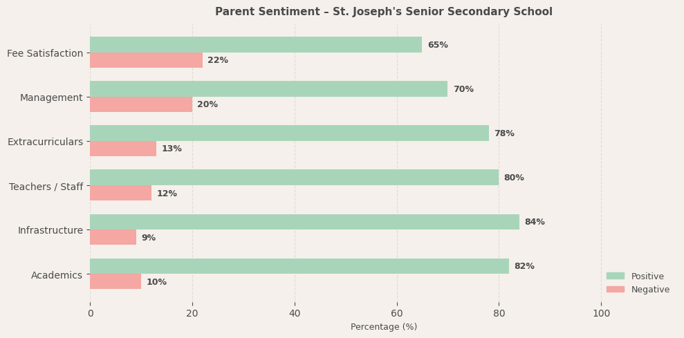 St. Joseph's Senior Secondary School Parent Review