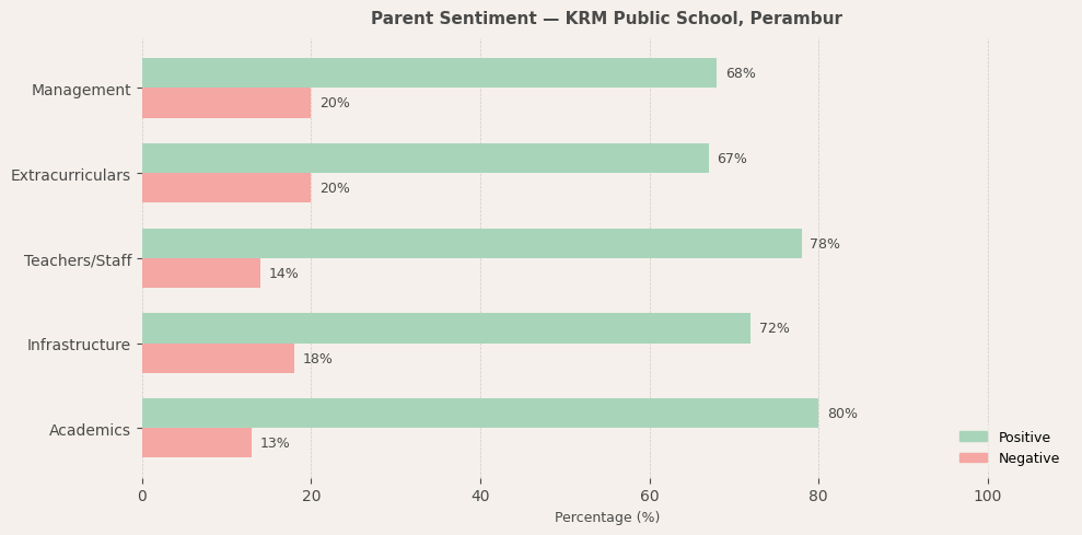 image-1772900924660 KRM Public School, Perambur Parent Review
