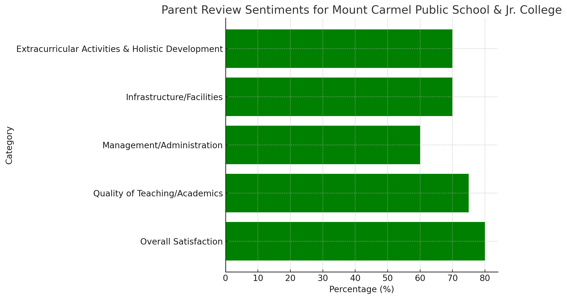 Parent Review of Mount Carmel Public School & Jr. College