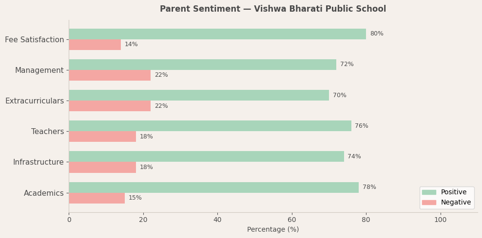 Vishwa Bharati Public School Parent Review