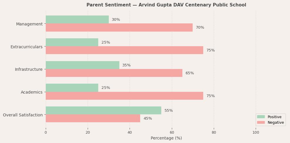 Arvind Gupta DAV Centenary Public School Parent Review