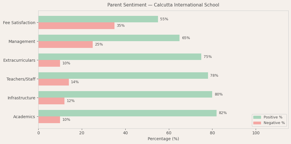 Calcutta International School Parent Review