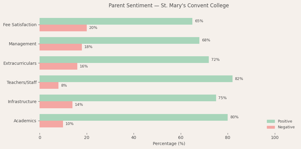 St. Mary's Convent College Parent Review