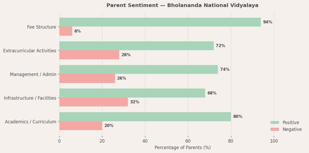 Parent Reviews — Bholananda National Vidyalaya