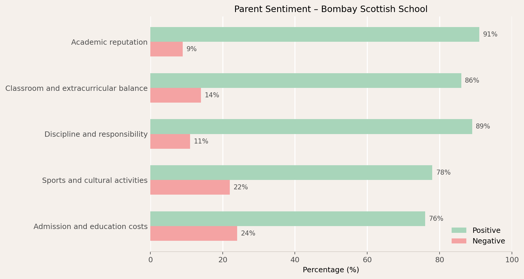 Bombay Scottish School Parent Review