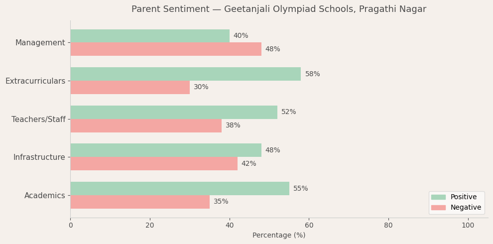 Geetanjali Olympiad Schools Parent Review