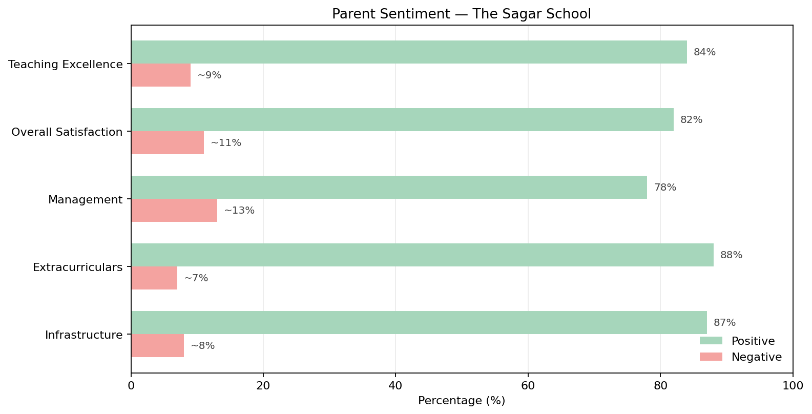 The Sagar School Parent Reviews