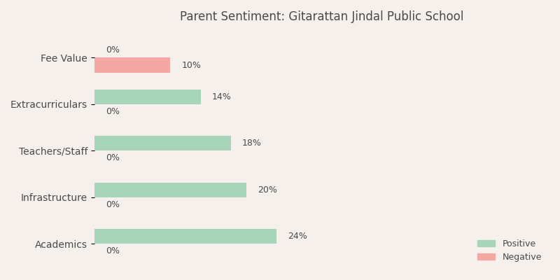 image-1782906997367 Gitarattan Jindal Public School Parent Review