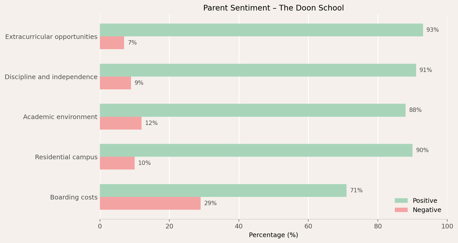 The Doon School Parent Review