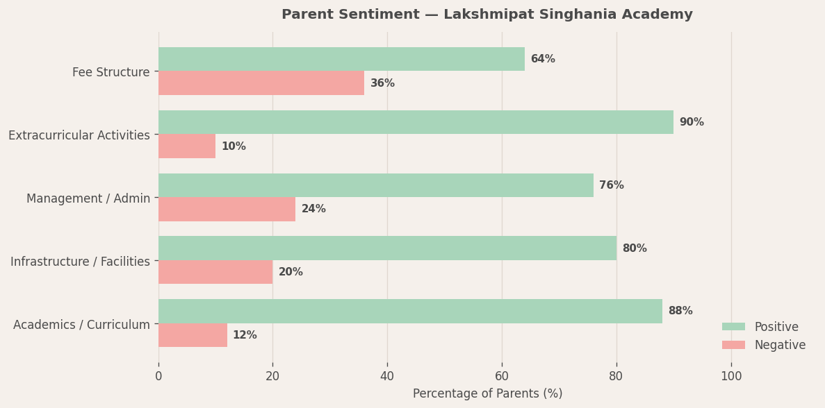 Parent Reviews — Lakshmipat Singhania Academy