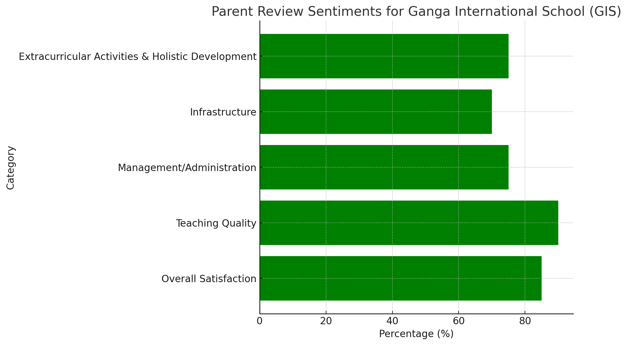 Parent review for Ganga International School (GIS)