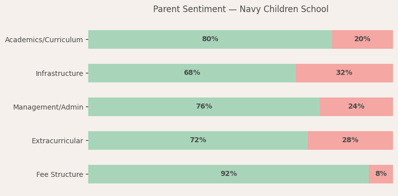 Parent Reviews — Navy Children School