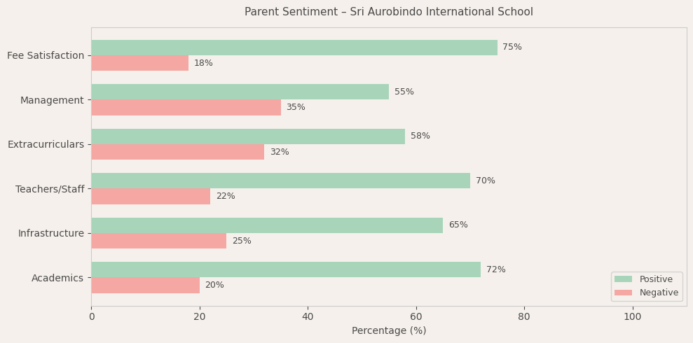 Sri Aurobindo International School Parent Review
