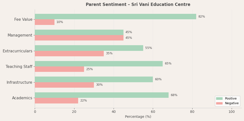 Sri Vani Education Centre Parent Review