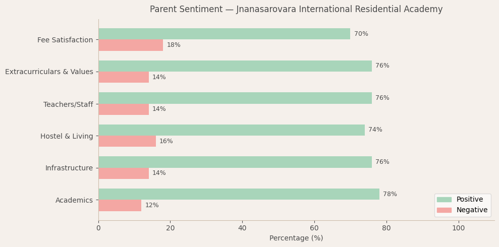 Jnanasarovara International Residential Academy Parent Review