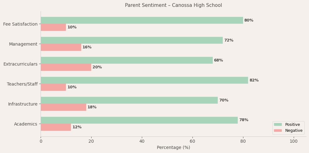 Canossa High School Parent Review
