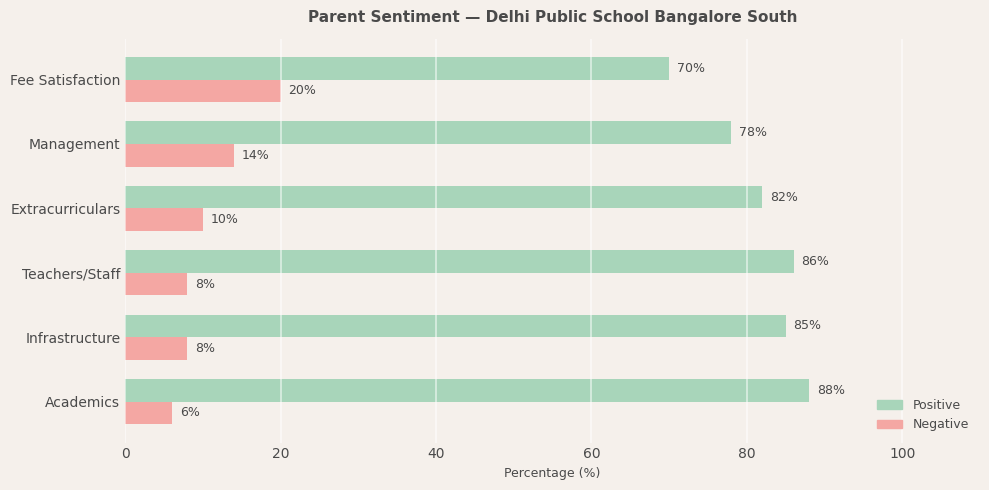 Delhi Public School, Bangalore South Parent Review