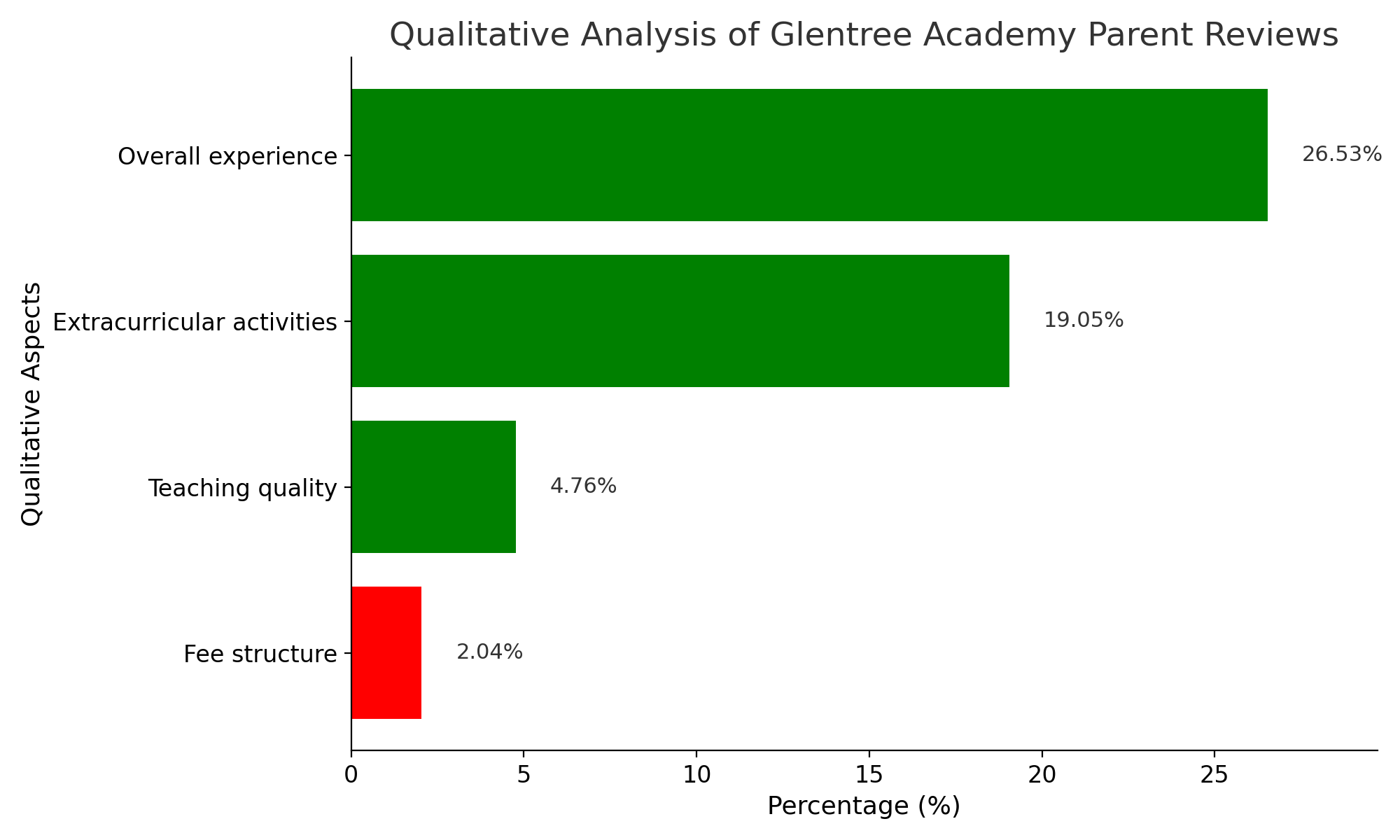 Glentree Academy Parents Reviews: