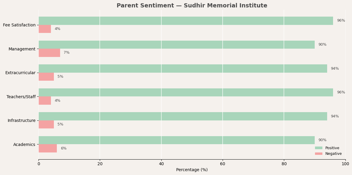 Sudhir Memorial Institute Parent Review