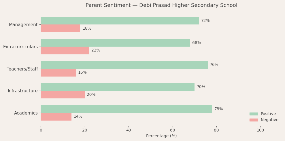Debi Prasad Higher Secondary School, Barrackpore Parent Review