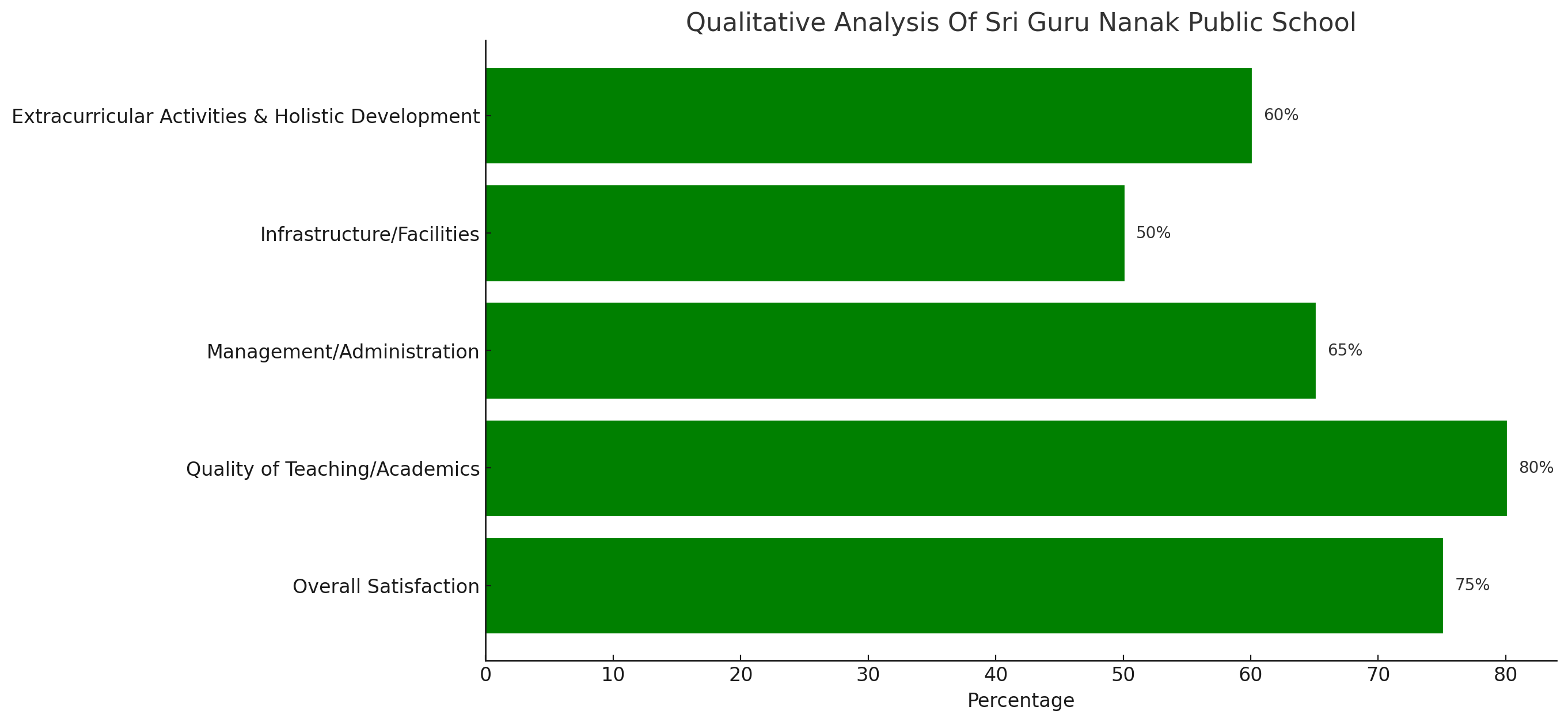 Sri Guru Nanak Public School Parent Reviews