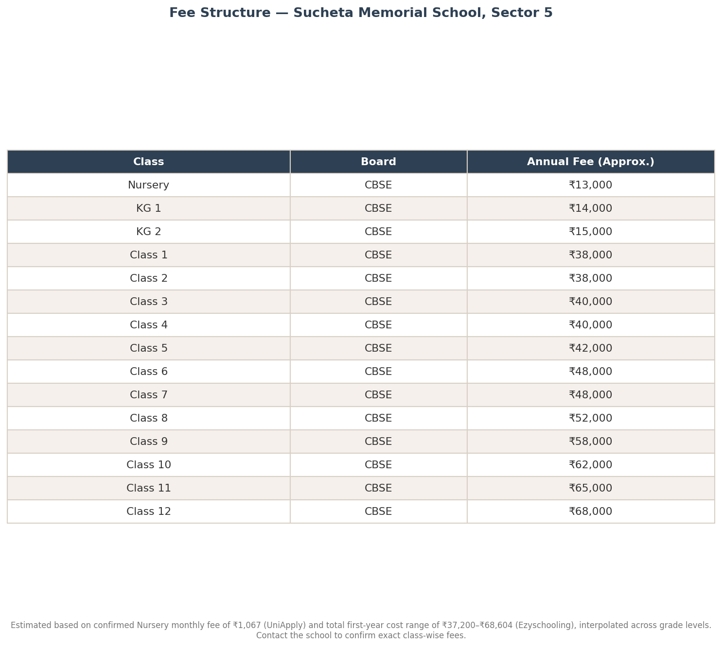 Fee Structure of Sucheta Memorial School Admission Process of Sucheta Memorial School