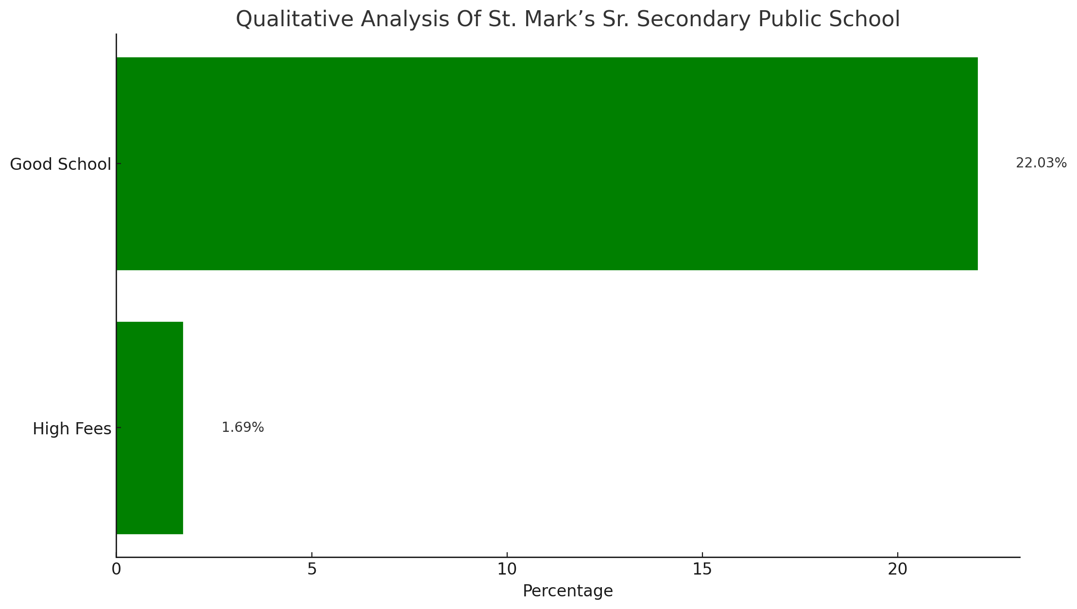 St. Mark’s Sr. Secondary Public School Parent Reviews