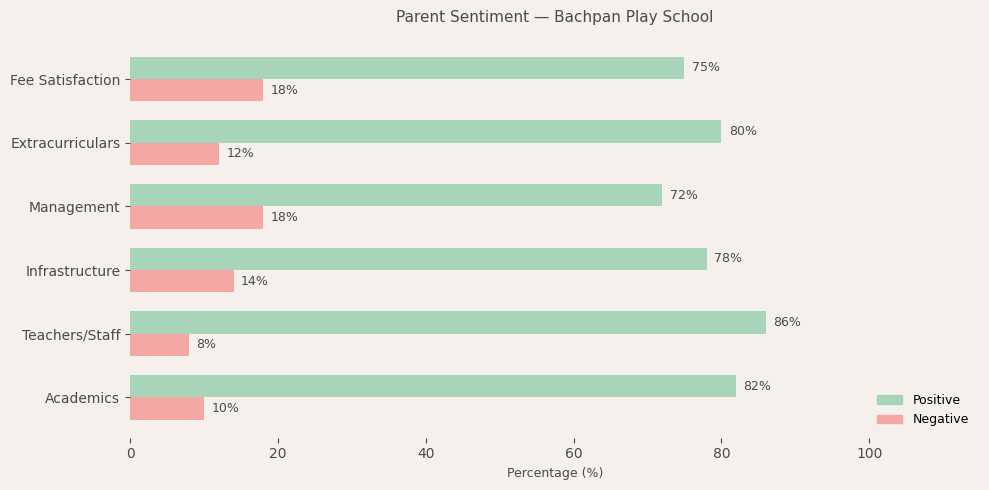 Bachpan Play School Parent Review