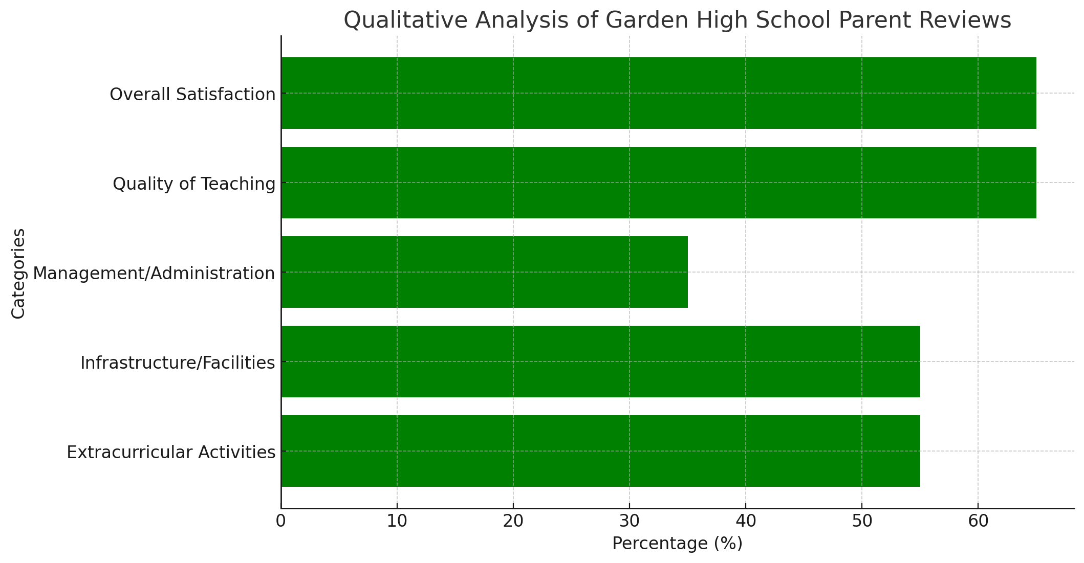 Garden High School Parent Reviews