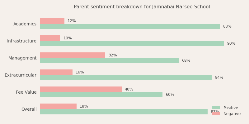 Jamnabai Narsee School Parent Review