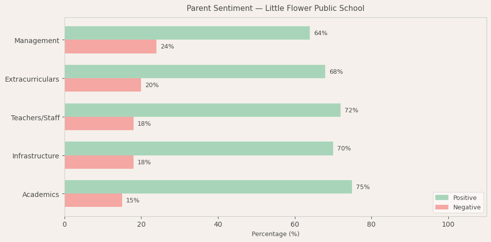 image-1780679471437 Little Flower Public School Parent Review