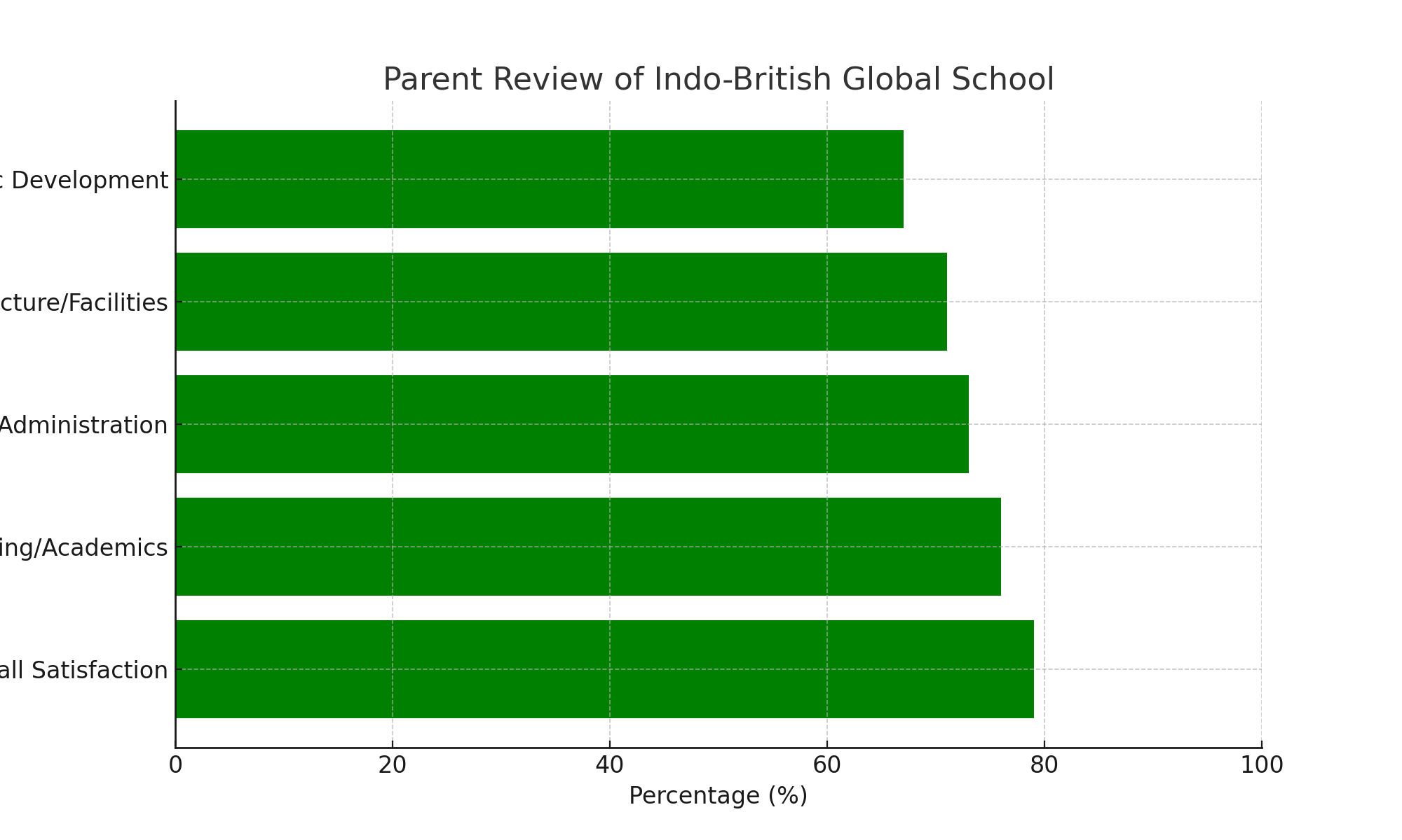 Parent Review of Indo-British Global School