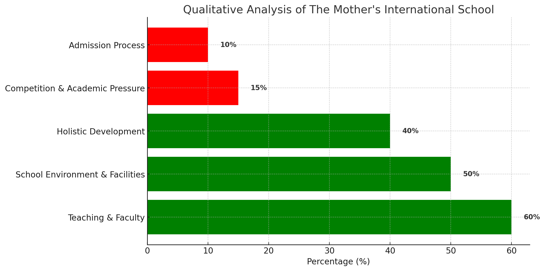 The Mother's International School Parent Reviews