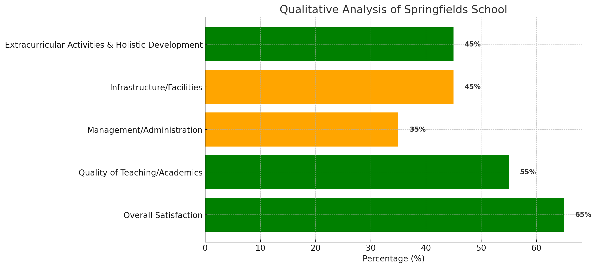 Springfields School Parent Reviews