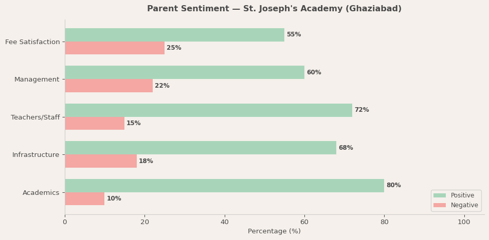 St. Joseph's Academy (Ghaziabad) Parent Review
