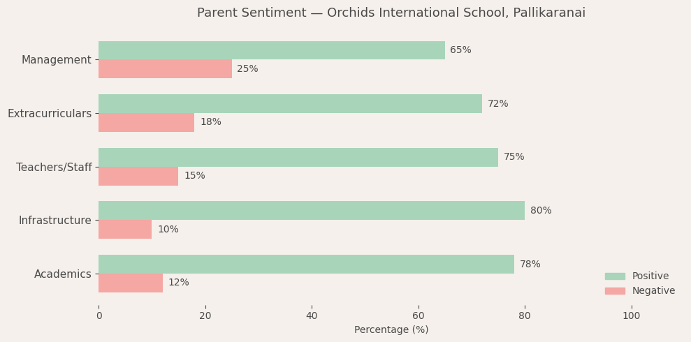 image-1782579745926 Orchids International School, Pallikaranai Parent Review