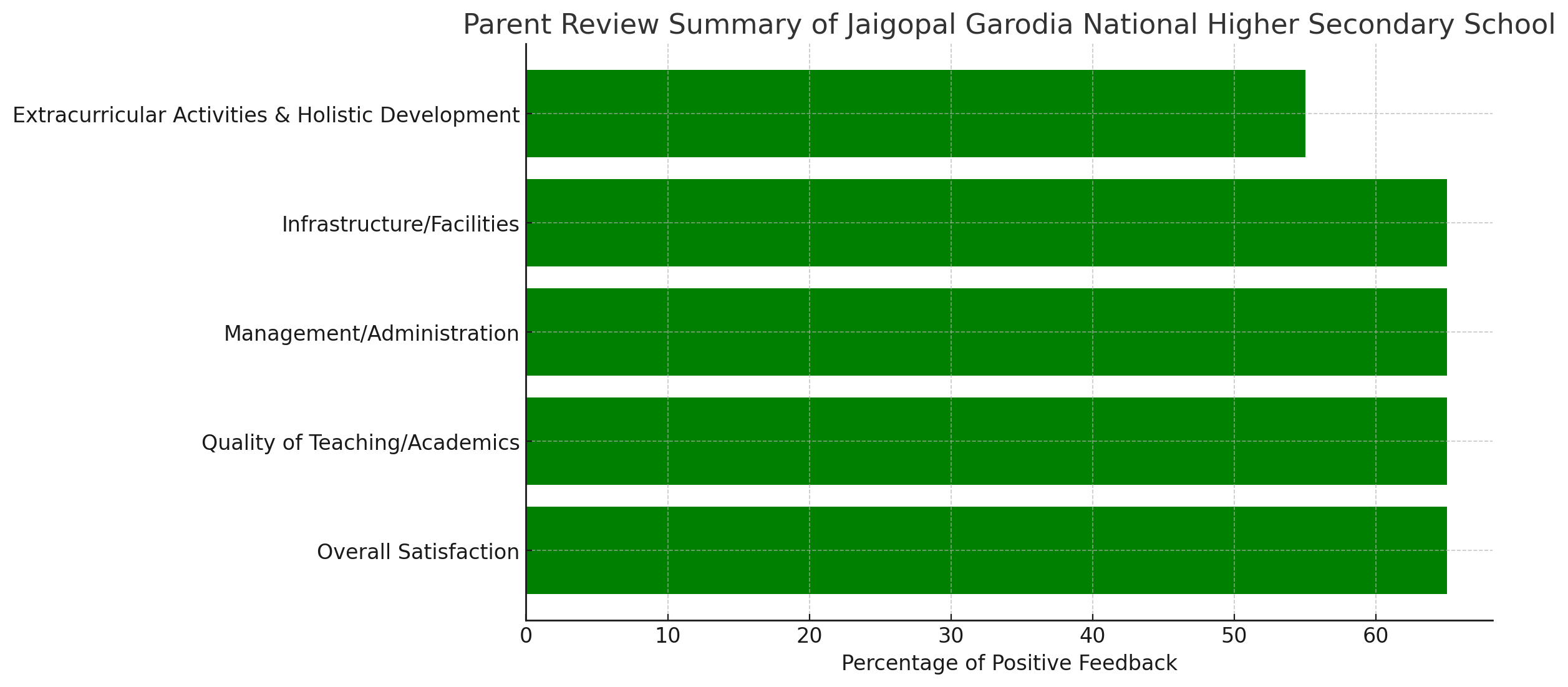 Jaigopal Garodia National Higher Secondary School Parents Review: