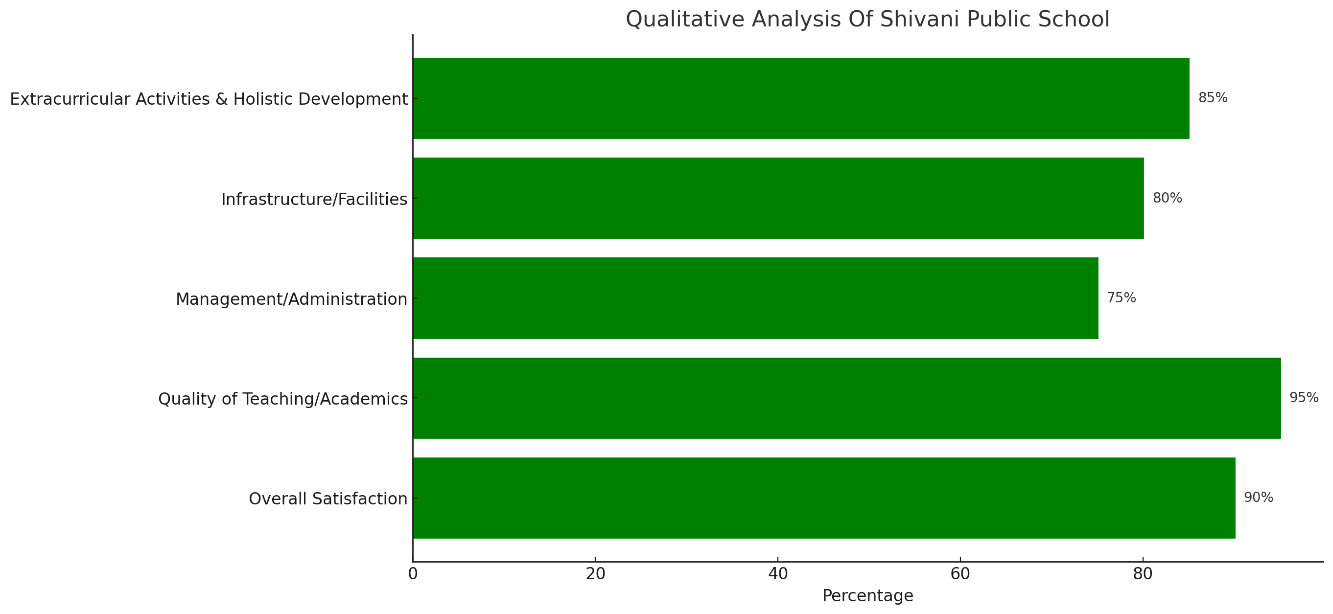Parent Review for Shivani Public School