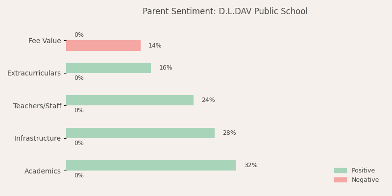 image-1782905189897 D.L.DAV Public School Parent Review