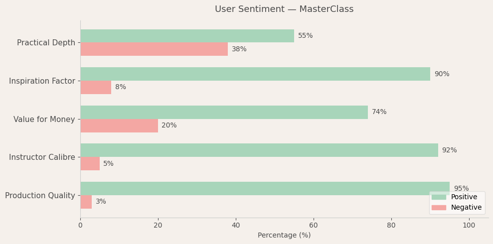 image-1782236576871 MasterClass User Sentiment