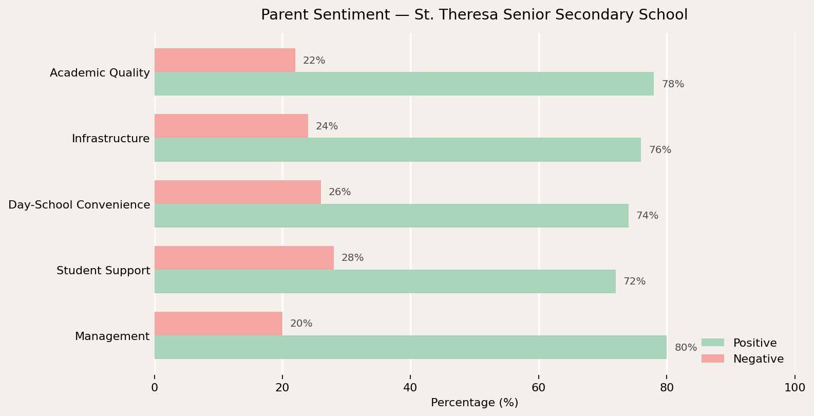 St. Theresa Senior Secondary School Parent Review