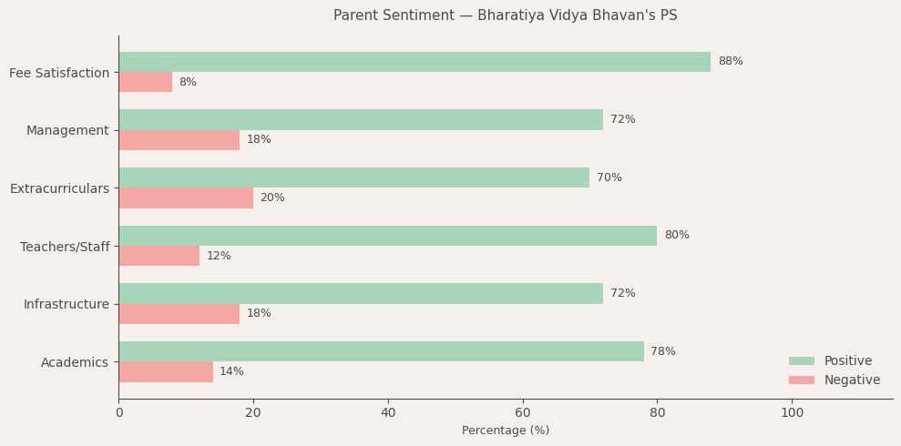 Bharatiya Vidya Bhavan's Public School Parent Review