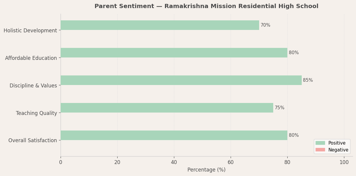 image-1782578663282 Ramakrishna Mission Residential High School Parent Review