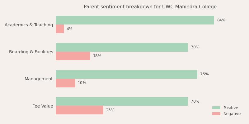 UWC Mahindra College Parent Review