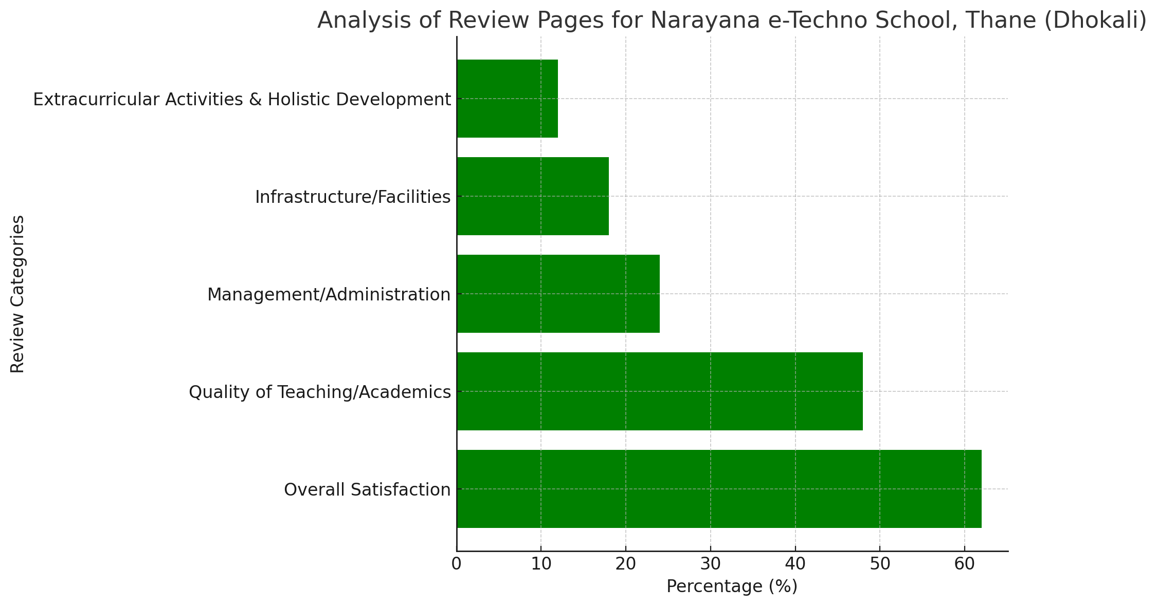 Analysis of Review Pages for Narayana e-Techno School, Thane (Dhokali)