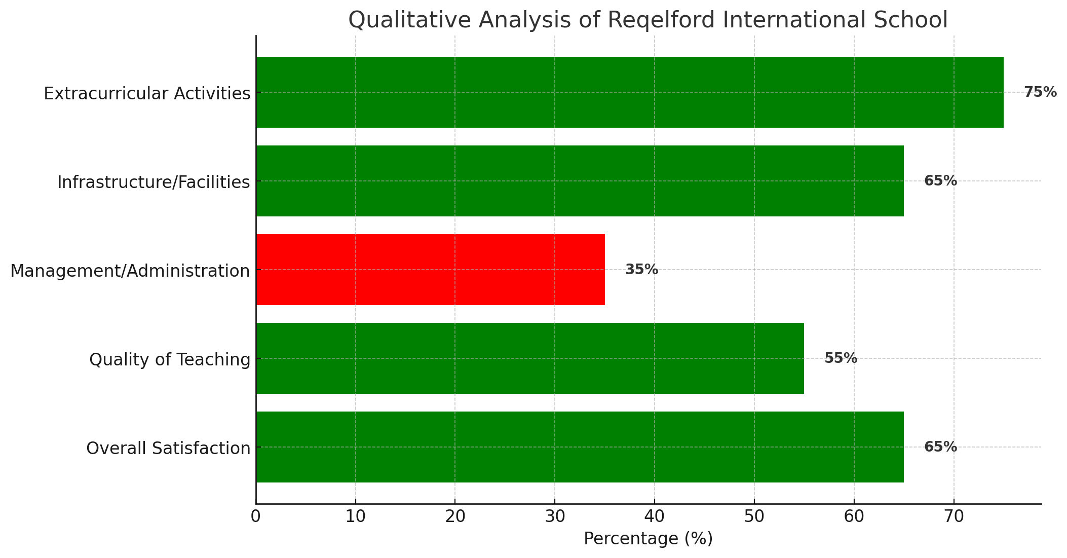 Reqelford International School Reviews