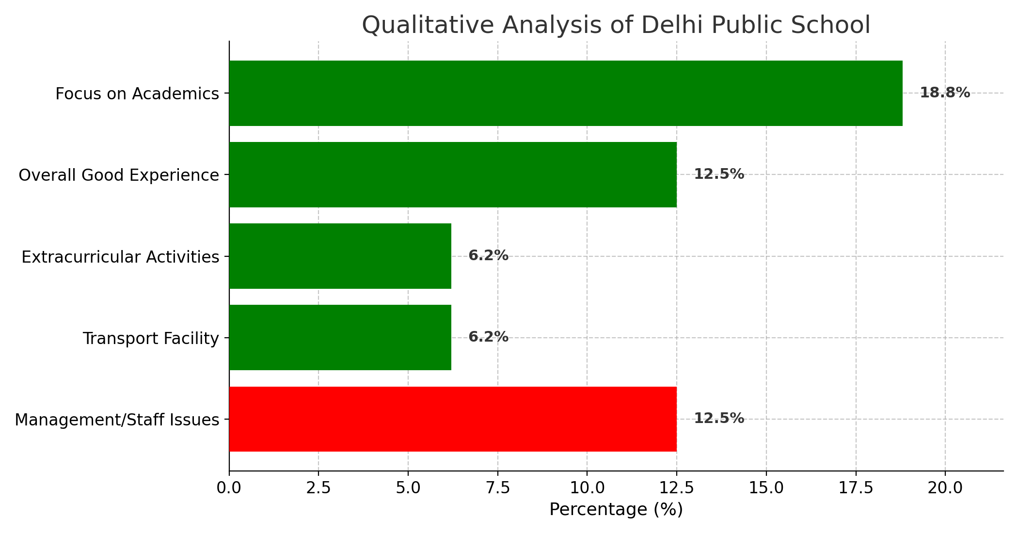Delhi Public School Parent Review