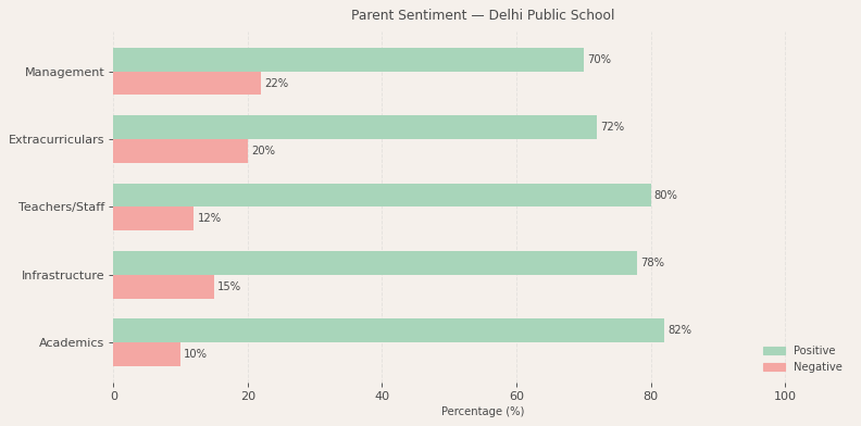 Delhi Public School Parent Review