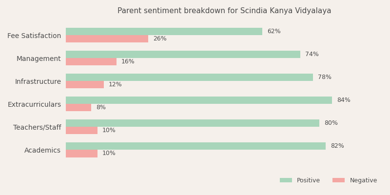 Scindia Kanya Vidyalaya Parent Review